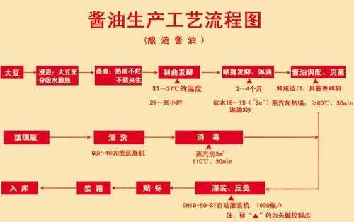 酱油的制作科技知识点汇总（酱油的制作工艺流程）-图2