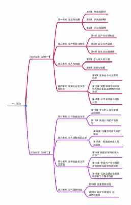 政治学科科技知识（政治科技思维导图）-图2