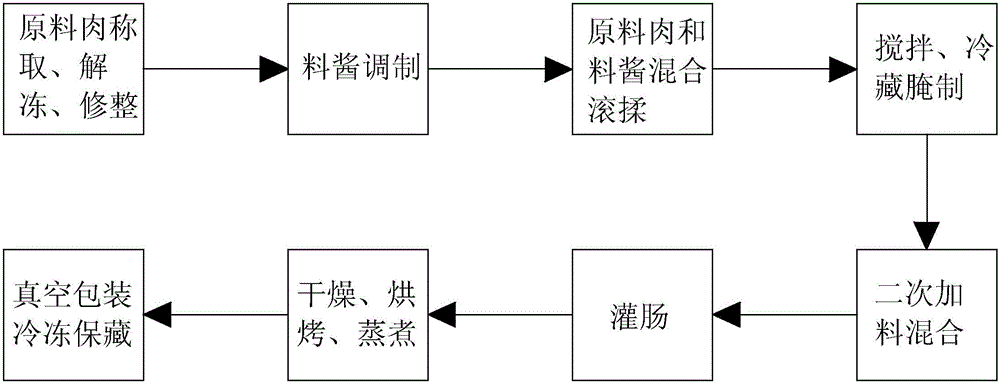 制作烤肠科技知识点（市场上的烤肠制作过程）-图1