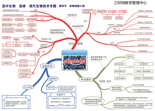 生物安全的科技知识内容（生物安全科普思维导图）-图3