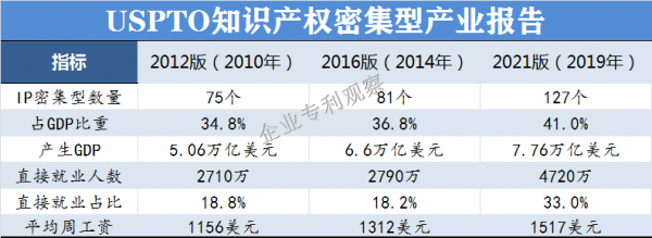 美国科技知识产权局（美国知识产权发展状况）-图1