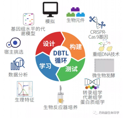 如何自学生物科技知识视频（生物科技课程）-图3