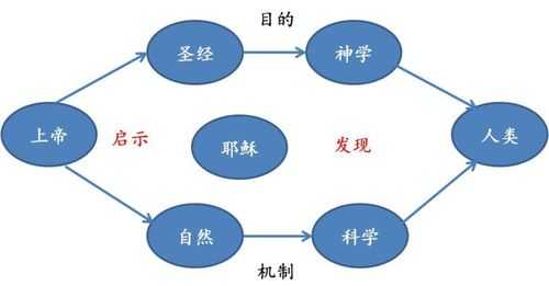 用神学解释科技知识（能用科学解释的神迹）-图2