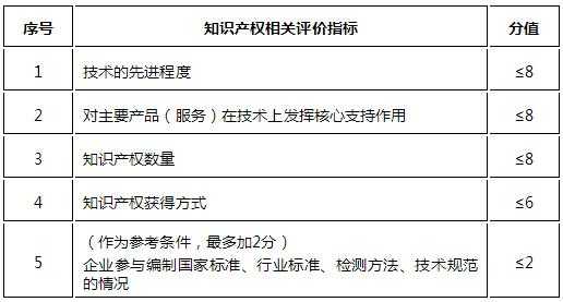 科技知识产权评估指标包括（科技知识产权评估指标包括哪些内容）-图2