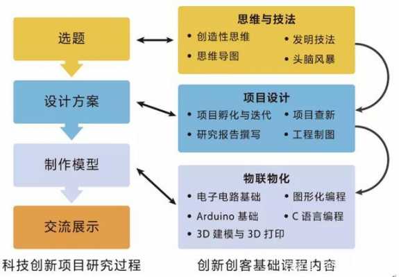 设计的过程与科技知识（设计的过程与科技知识的关系）-图1