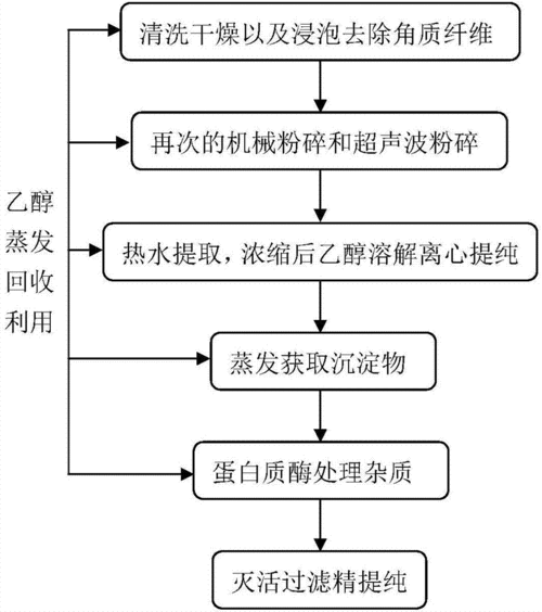 制备食物的科技知识点（制备物质的方法有哪些）-图2