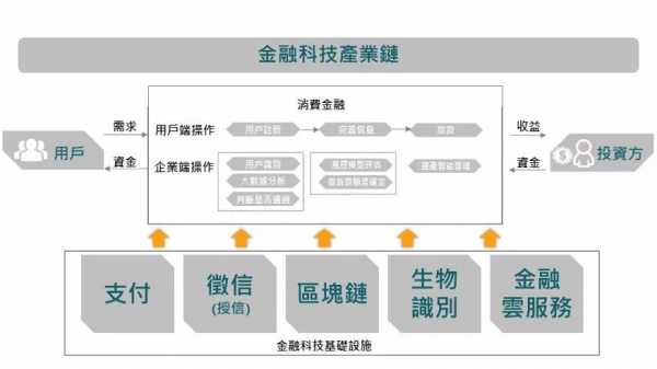 金融科技知识体系包括哪些（金融科技知识普及）-图3