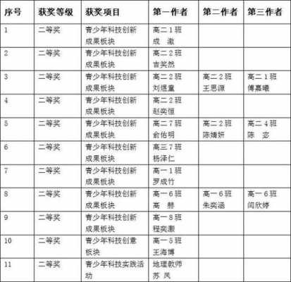 湖北省科技知识大赛获奖名单（湖北省科技知识大赛获奖名单查询）-图3