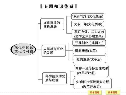 现代中国的文化科技知识（现代中国的文化与科技的思维导图）-图2