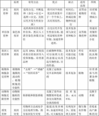 关于育种的科技知识点（育种技术的作用）-图1