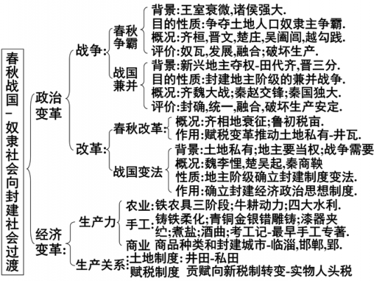 春秋战国时期科技知识框架（春秋战国时期科技发展）-图2