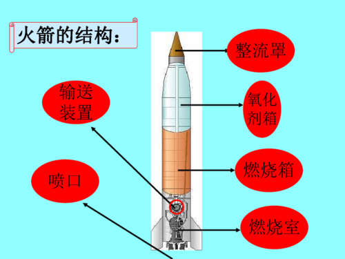 火箭有什么科技知识点和技术点（火箭有哪些用途）-图1