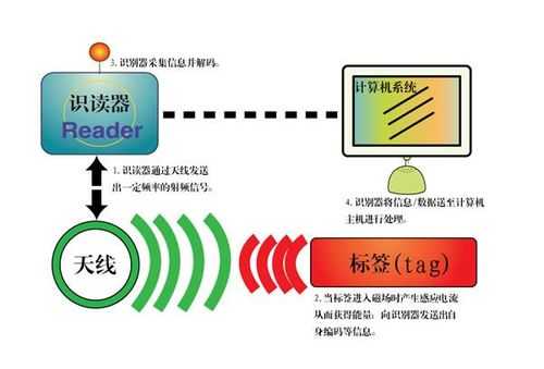 科技知识秀rfid射频技术（rfid射频技术概念股）-图2