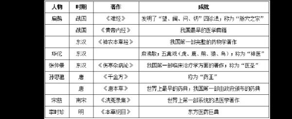 以中国医学为代表的古代科技知识（中国古代医学以什么为主）-图1