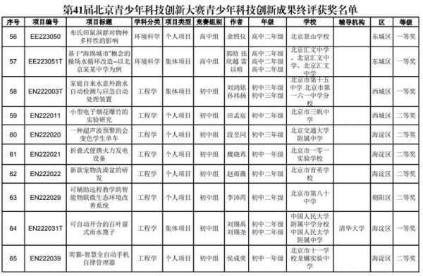 北京市科技知识竞赛（北京市科技知识竞赛获奖名单）-图2