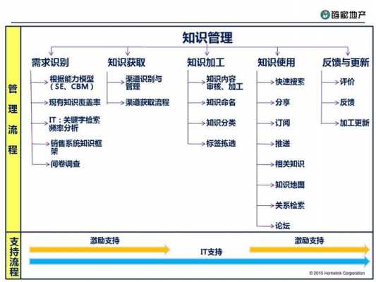 科技知识管理分类（知识及科技管理）-图1