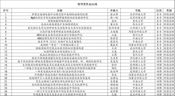 冶金科技知识竞赛答案解析（冶金科技竞赛有什么用）-图3