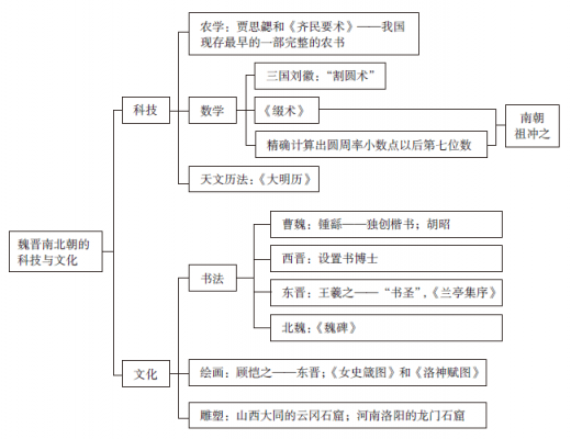 魏晋南北朝科技知识结构（魏晋南北朝的科技与文化知识框架）-图1