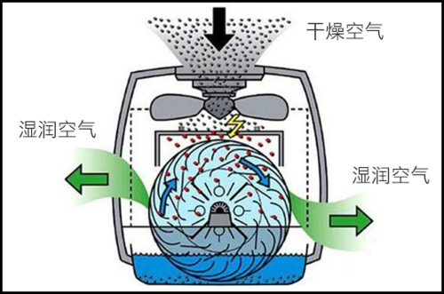 加湿器使用科技知识点总结（加湿器使用科技知识点总结怎么写）-图3