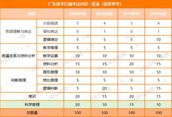 省考科技知识包括哪些科目（省考科目类别）-图1