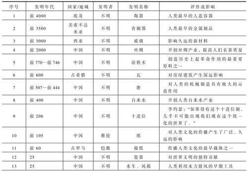 世界发明了哪些科技知识（世界发明历史）-图2