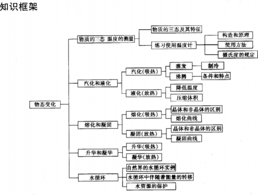 有关物态变化的科技知识（关于物态变化的物理现象）-图1