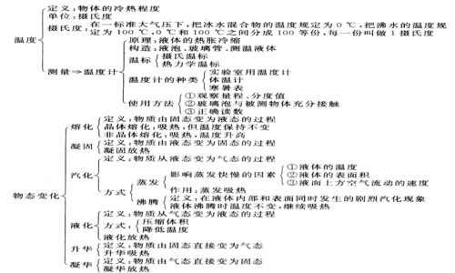 有关物态变化的科技知识（关于物态变化的物理现象）-图2