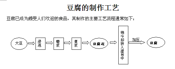 豆腐制作过程中的科技知识（1豆腐制作过程如何?有哪些生化知识的应用?）-图1