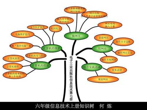 四年级上信息科技知识树（四年级信息技术知识点答案）-图3