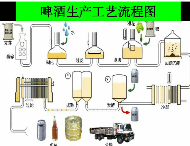 啤酒制作科技知识点总结（啤酒制作工艺流程图）-图1