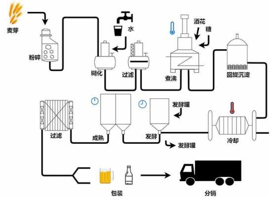 啤酒制作科技知识点总结（啤酒制作工艺流程图）-图3