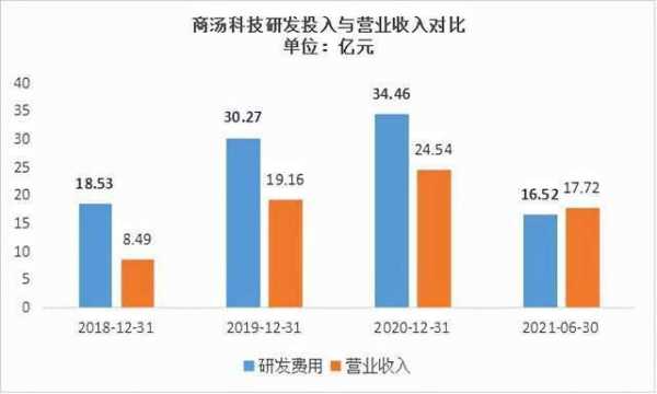 商汤科技知识产权人员规模（商汤科技总共有几个职级）-图3