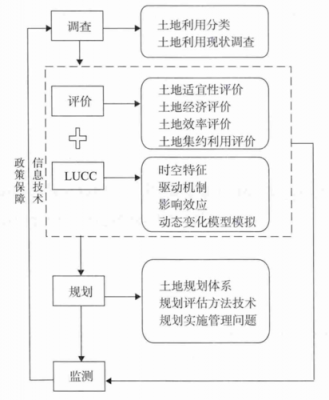 关于土地的科技知识有哪些（土地科学技术方法）-图2