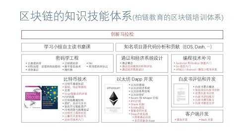 区块链科技知识培训课程（区块链培训课程体系）-图1