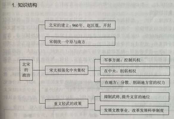 北宋政治经济文化科技知识点（北宋的政治知识）-图1