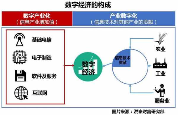 数字经济相关科技知识资料（数字经济的知识点）-图1