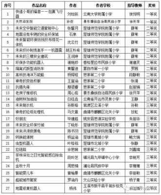 云南科技知识竞赛官网查询（云南省科技创新大赛）-图2