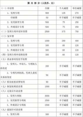 科技知识产权代理市场价（知识产权代理收费标准）-图3