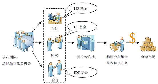 科技知识产权公司运营模式（知识产权科技有限公司发展前景）-图3