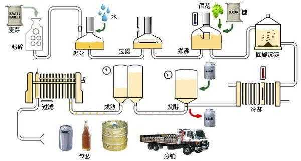 啤酒制作科技知识大全简单（啤酒制作技术）-图1