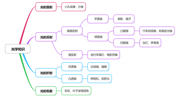 生活中用到光的科技知识（光在生活中的应用5个）-图1