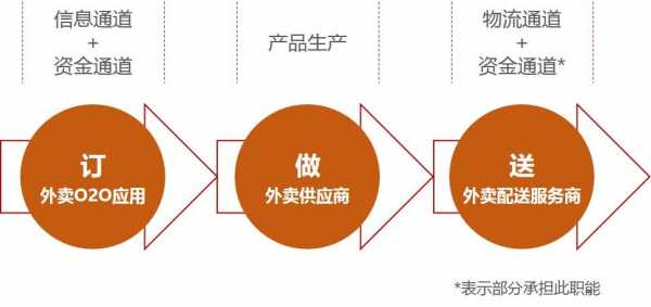 外卖中的科技知识有哪些（外卖运用了什么技术）-图1