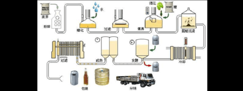 啤酒制作科技知识大全视频（制作啤酒的过程很简单的）-图1