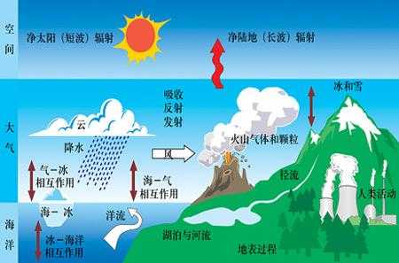 调节气候的科技知识点图片（气候调节器）-图1