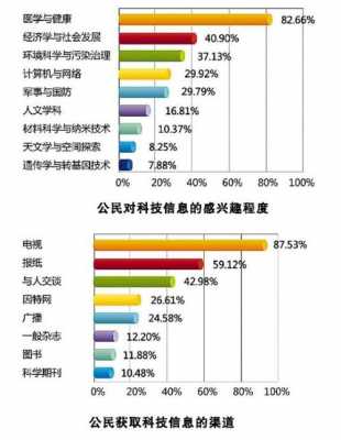 大学生科技知识普及调查研究设计（大学生科技知识普及调查研究设计案例）-图3