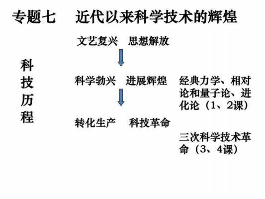 世界近代史的科技知识（世界近代科学技术）-图3