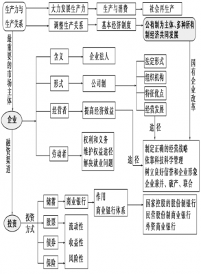 政治经济生活科技知识点（政治经济生活知识结构）-图1