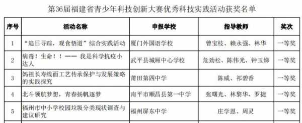 福建省青少年科技知识竞赛（福建省第35届青少年科技创新大赛获奖通知文件）-图1