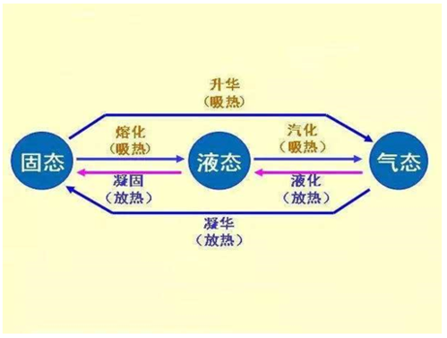 物态变化科技知识（物态变化应用高科技）-图3