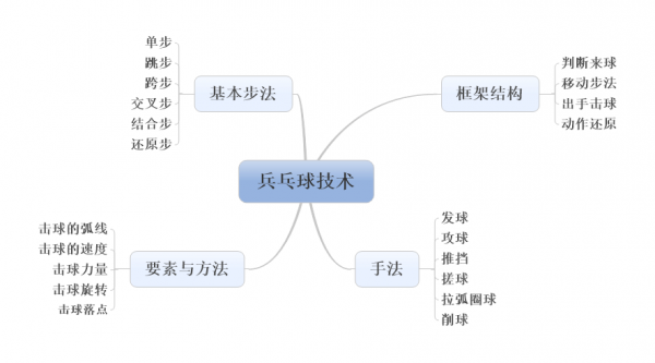 乒乓球体育科技知识（乒乓球技术的科学知识思维导图）-图1